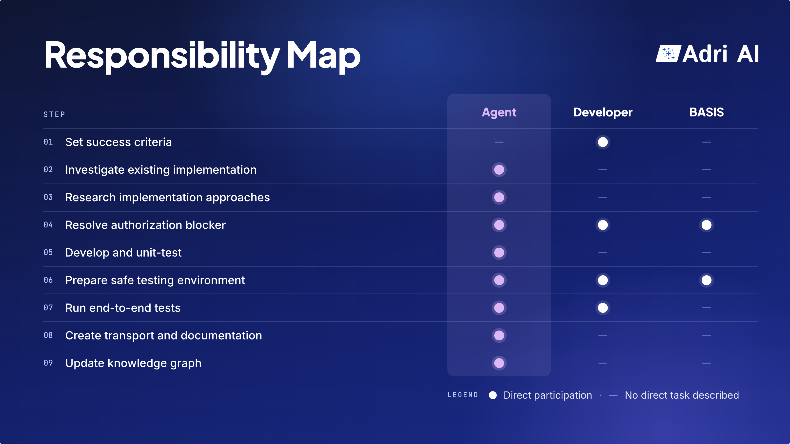 Responsibility map for nine steps: the developer sets success criteria; the agent investigates, researches approaches, develops, prepares transports and documentation, and updates the knowledge graph. All three roles participate in resolving authorization and preparing safe testing. The agent and developer participate in end-to-end testing.