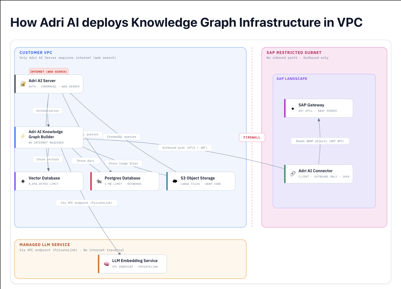 How Adri AI deploys Knowledge Graph Infrastructure in Customer's VPC ...